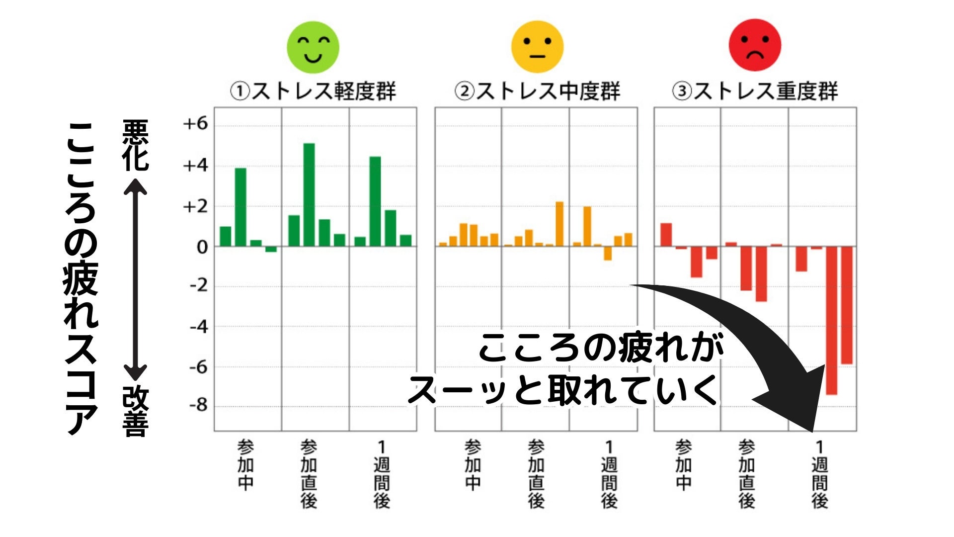 １）ストレスは、ツアー参加前と比較してどう変化したか？