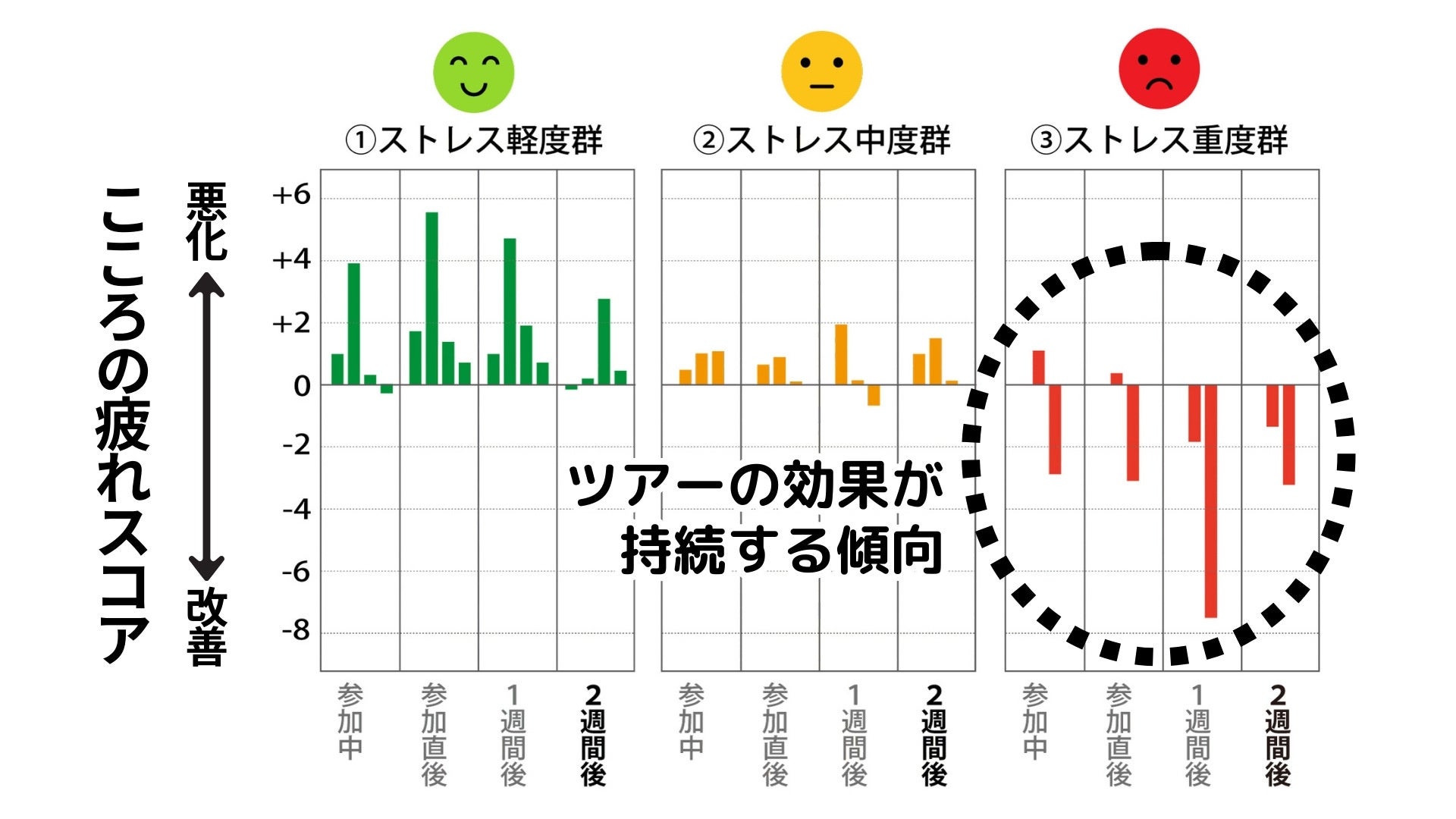 ２）ツアー参加２週間後のストレス状態の変化はどうか？