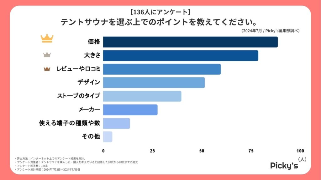 【136人にアンケート】テントサウナはどんなものが人気？選ぶ上でのポイントや価格、大きさなどを調査しました！