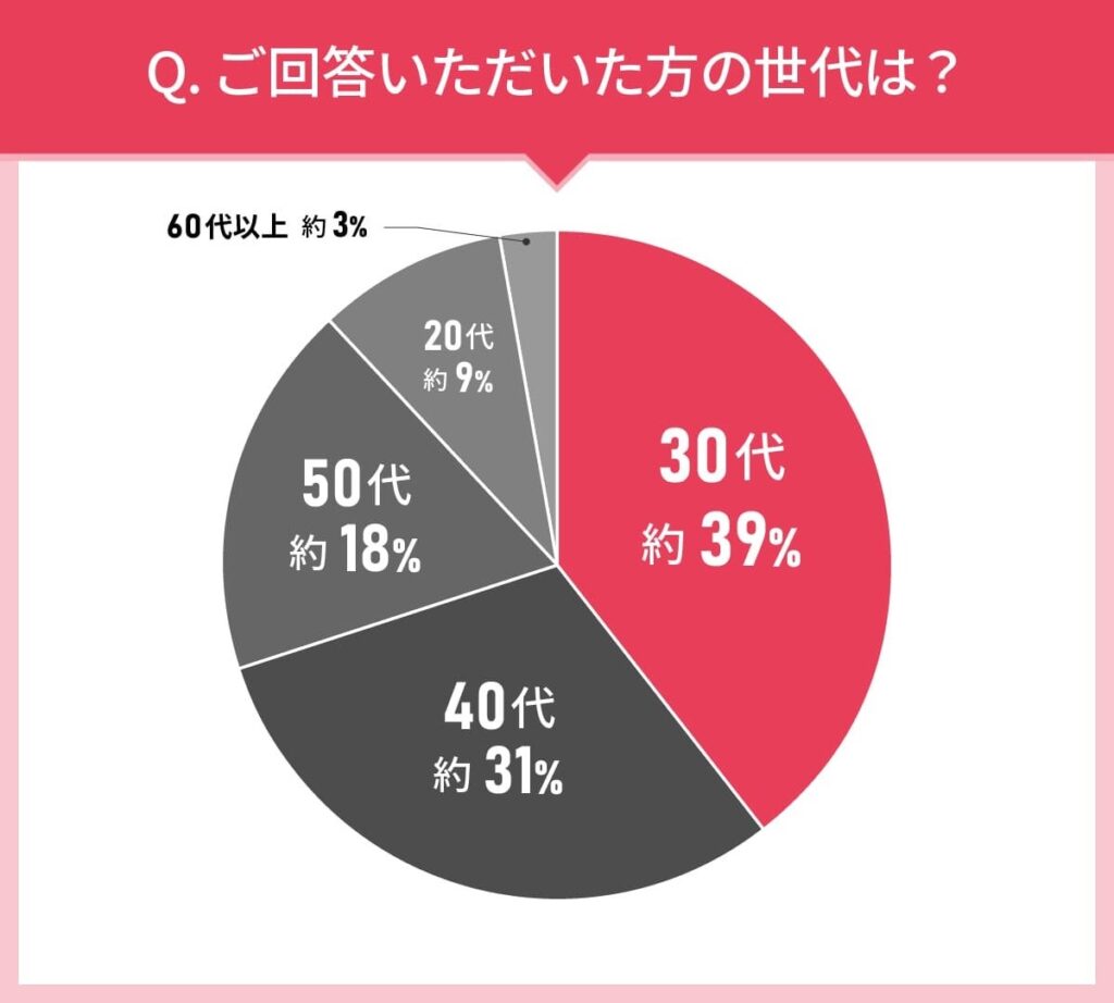 男女111人に聞いた！デンタルフロスの実態調査｜使ってみたいデンタルフロス第2位はホワイトエッセンス フロスエフトリオ！では第1位は？