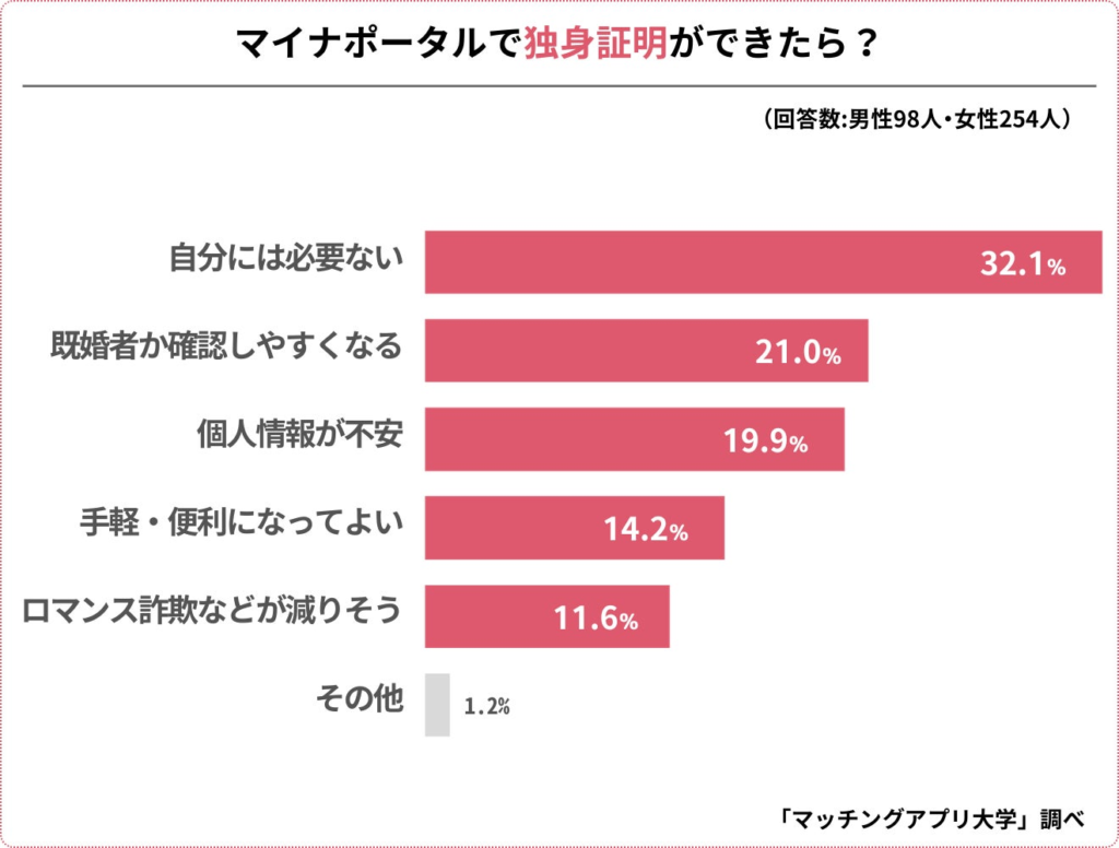 マイナカードによる「独身証明」について３５２人にアンケートを実施、半数はマッチングアプリへの活用に賛成