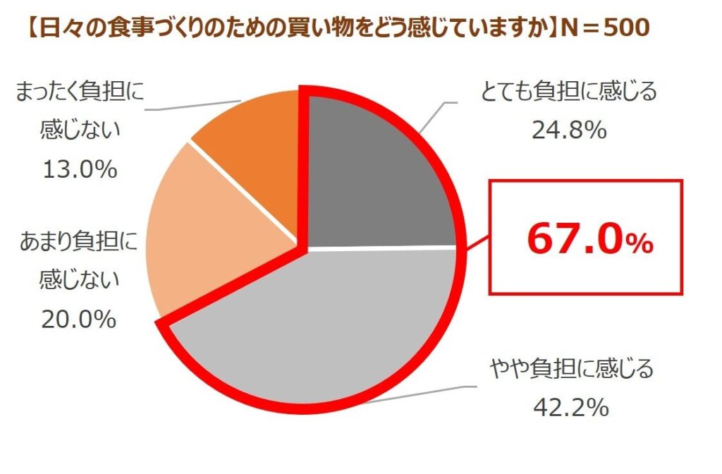 “価格重視”の人にも刺さる食材選びの新基準“健康コスパ”関心の高い食材は 1位「ヨーグルト」、2位「豆腐」、3位「トマト」~管理栄養士 浅野まみこ先生が解説！健康コスパ軸でみる比較ポイント~