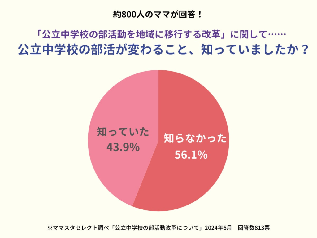 ママの半分以上が知らない！？　まだまだ低い「公立中学校の部活動改革」の認知度