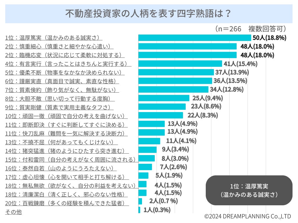 「不動産投資家ってどんな人柄？」四字熟語で表現-アンケートを実施