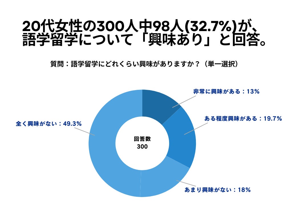 20代女性の300人中98人(32.7%)が、語学留学について「興味あり」と回答【語学留学に関するアンケート】