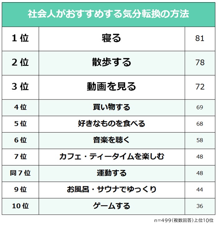 社会人499人に聞いた！気分転換の方法ランキング