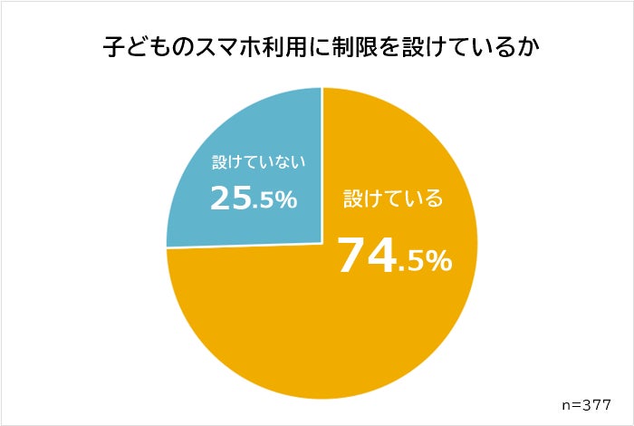 【子どものスマホ使用を制限してる？】パパ・ママ377人アンケート調査