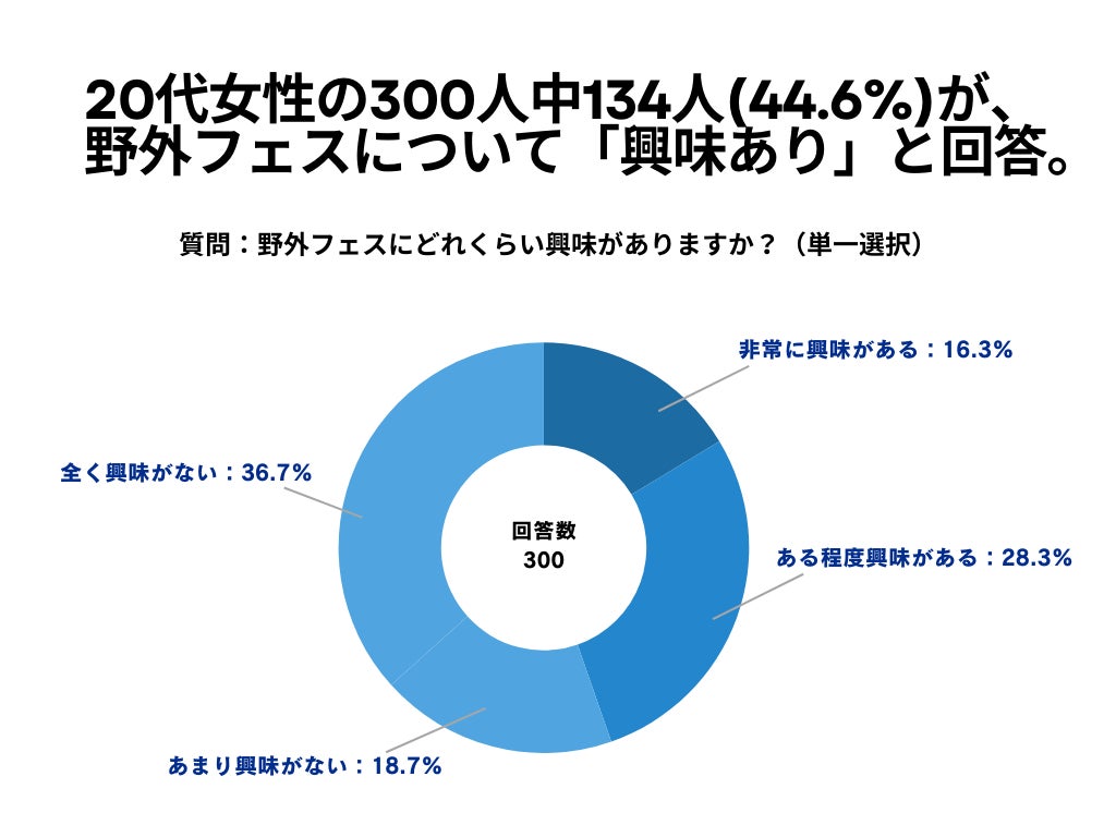 20代女性の300人中134人(44.6%)が、野外フェスについて「興味あり」と回答【野外フェスに関するアンケート】