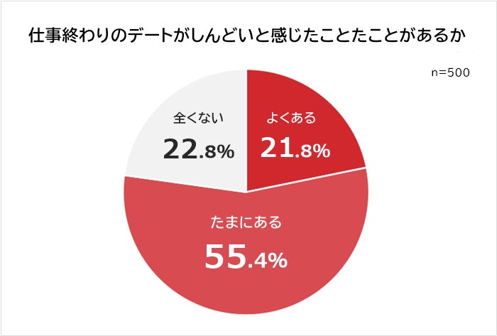 【仕事終わりのデートはしんどい？】20代～40代の社会人500人アンケート調査