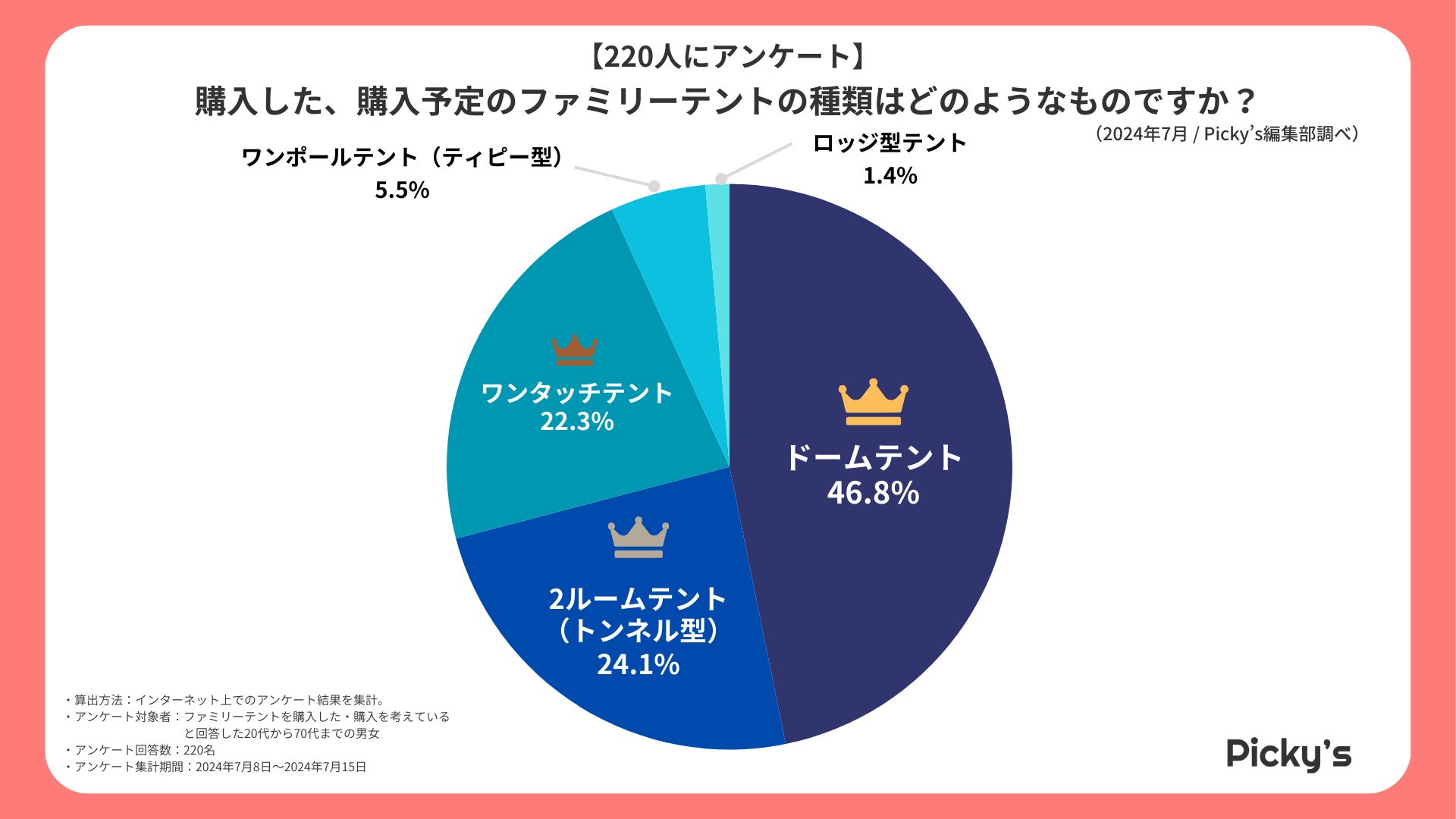 【220人にアンケート】ファミリーテントはどう選ぶ？選び方・メーカー・価格帯などを調査しました！