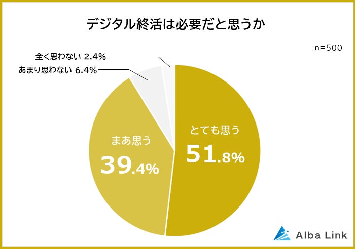 【デジタル終活が必要だと思う理由ランキング】男女500人アンケート調査