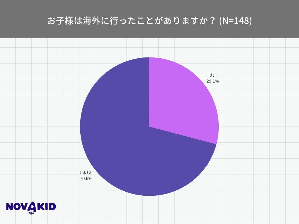 今年の夏 海外旅行に行く家庭は、約2割　子連れ海外旅行に円安の物価高が影響