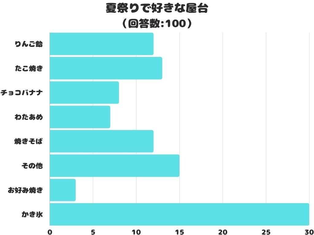 【調査レポート】夏祭りで好きな屋台は？1位は「かき氷」でした！