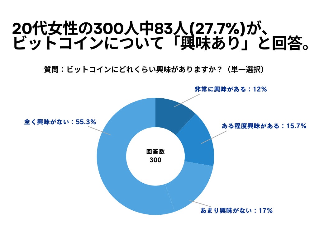 20代女性の300人中83人(27.7%)が、ビットコインについて「興味あり」と回答【ビットコインに関するアンケート】