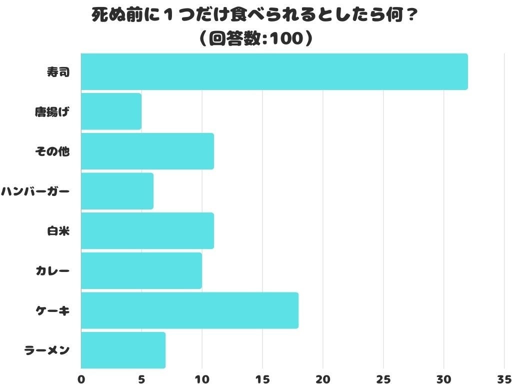 【調査レポート】死ぬ前に１つだけ食べられるとしたら何？2位は「ケーキ」！1位は？