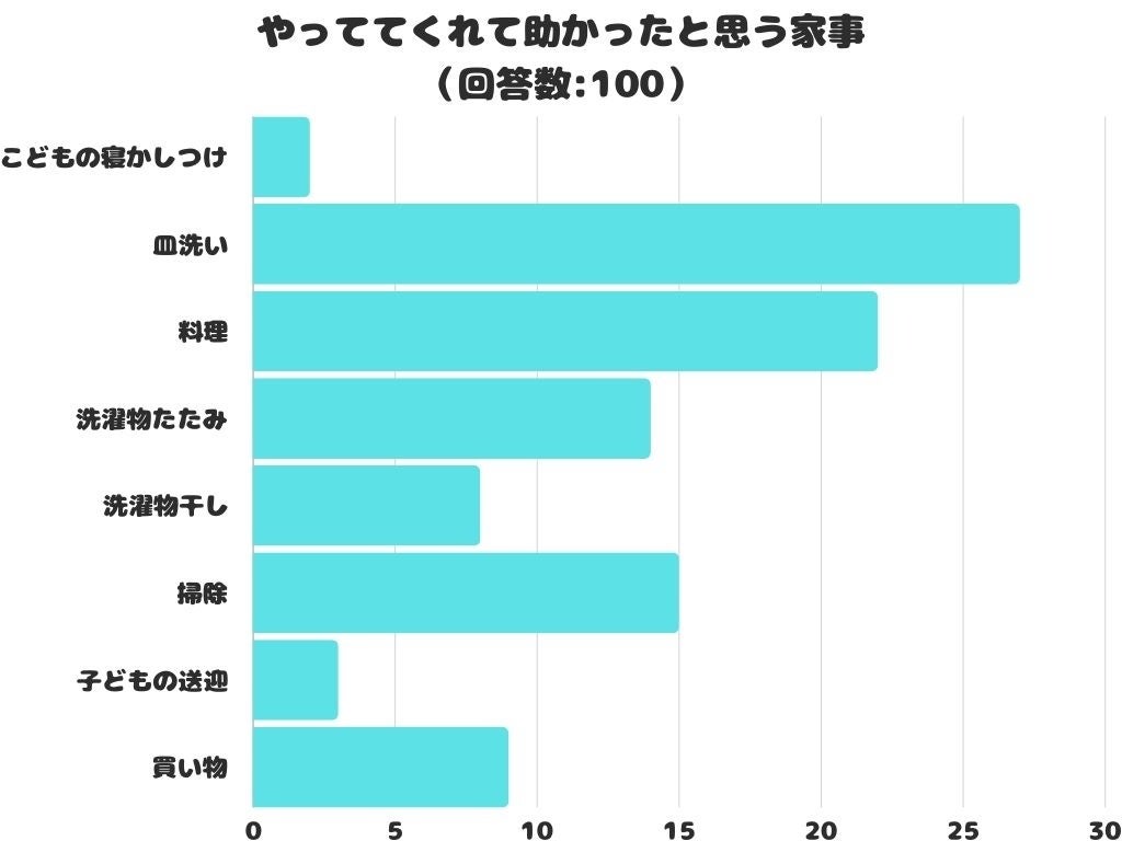 【調査レポート】「これやっててくれて助かった」と思う家事は？1位は「皿洗い」でした！