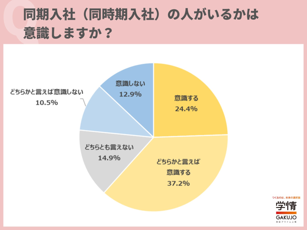 同期入社がいるかを意識する20代が、6割を超える。「同期がいると、悩みや不安を共有しやすい」の声