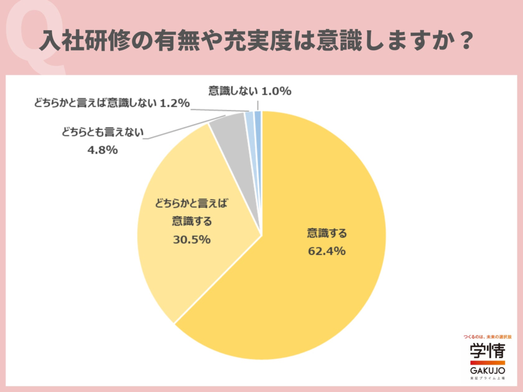 入社研修の有無や充実度を意識する20代が、9割に迫る。「キャリアチェンジを考えているので、研修の有無や充実度は重視している」の声