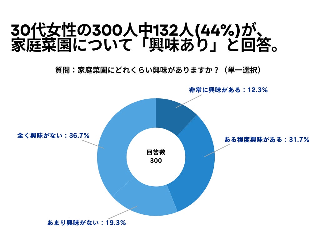 30代女性の300人中132人(44%)が、 家庭菜園について「興味あり」と回答【家庭菜園に関するアンケート】