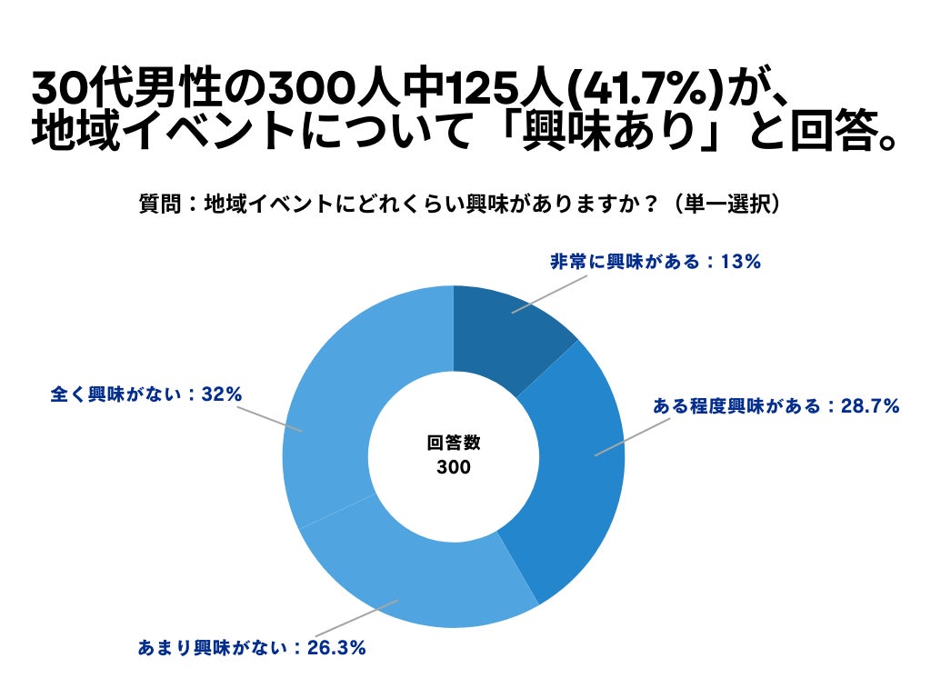 30代男性の300人中125人(41.7%)が、 地域イベントについて「興味あり」と回答【地域イベントに関するアンケート】