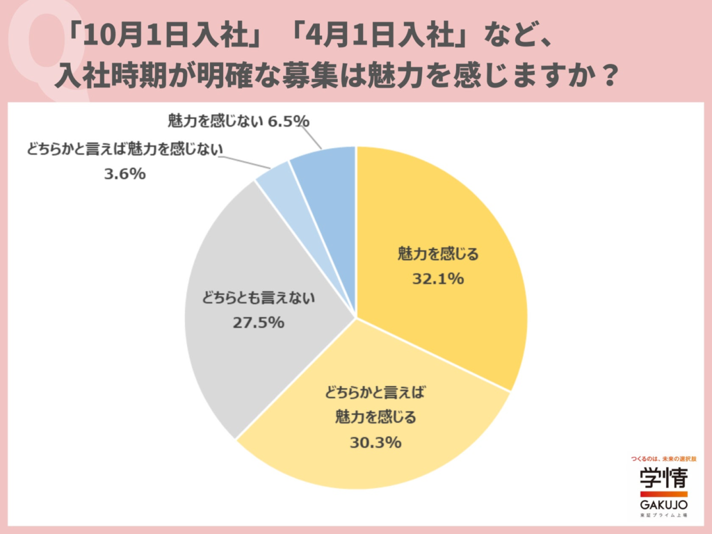 「第二新卒採用」「ポテンシャル採用」など、20代がターゲットであることを明確にした募集は「魅力を感じる」と回答した20代が約9割。「採用対象になるかがわかりやすい」の声