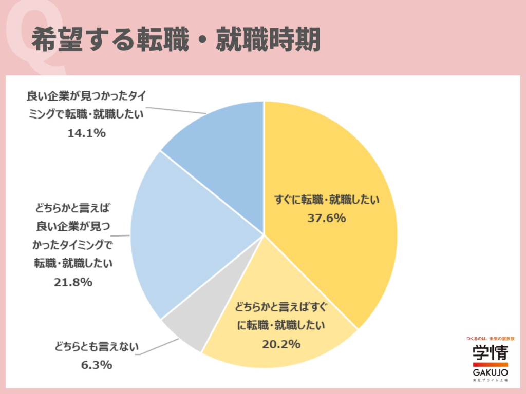 転職先の企業への入社希望時期は「9月・10月」が半数を占める。次いで「4月」が続く。「求人が多い時期に転職したい」の声