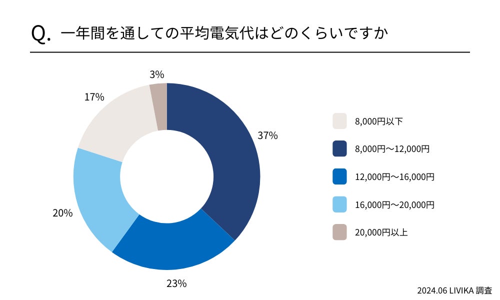 【中部地方の3～5人世帯の電気代】電気代相場は8,000円～12,000円ほど