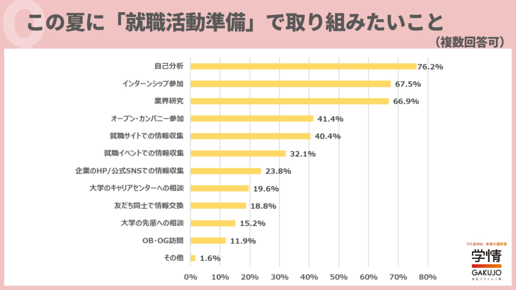 この夏休みに、就職活動準備で取り組みたいことは「自己分析」が最多。「選考が始まる前に就活の軸を定めたい」の声