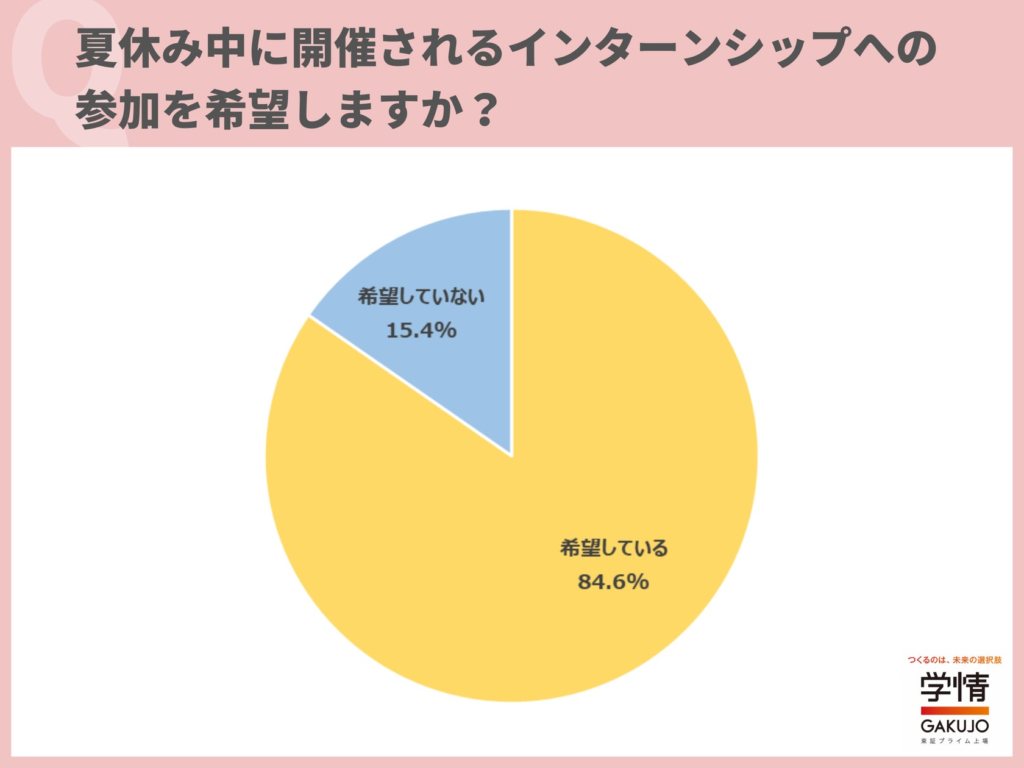 8割以上の26卒学生が、夏休み中にインターンシップへの参加を希望。「夏季休暇を利用して、積極的にインターンシップに参加したい」の声