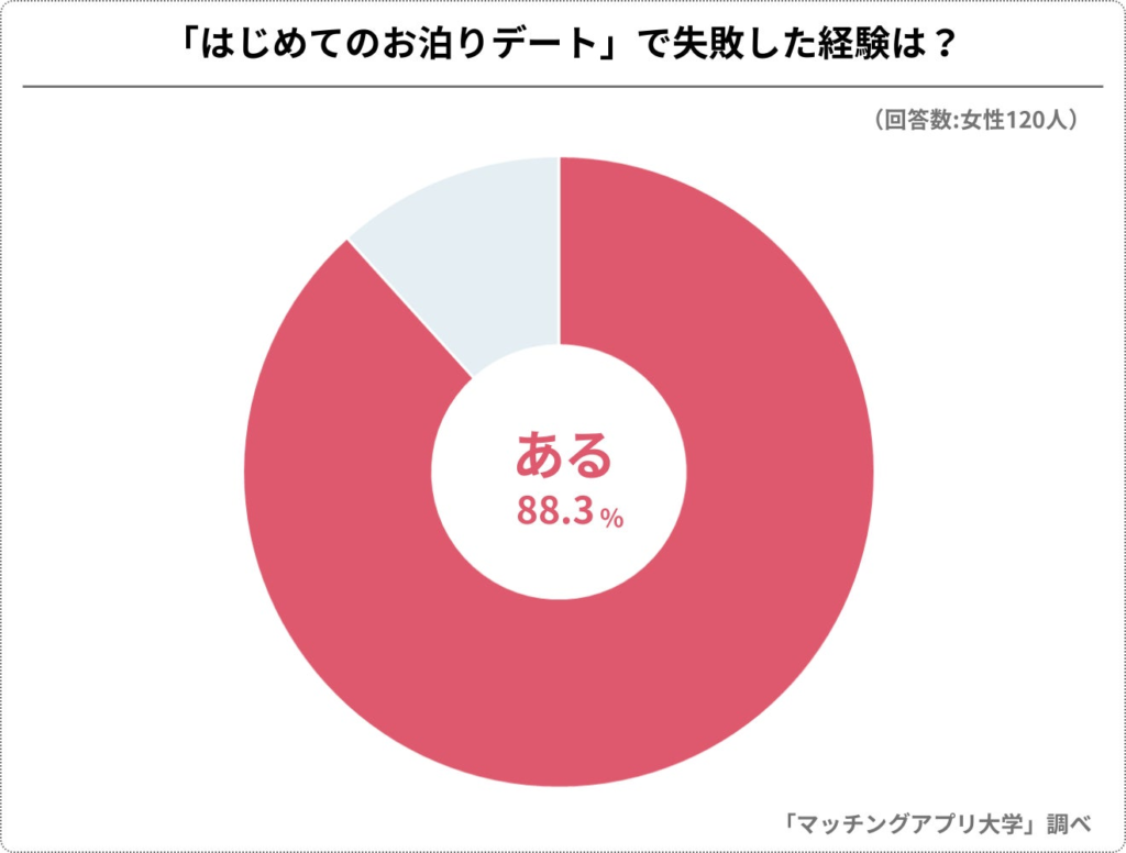 約９割が「はじめてのお泊りデート」で失敗経験あり！もっとも多かった失敗とは？