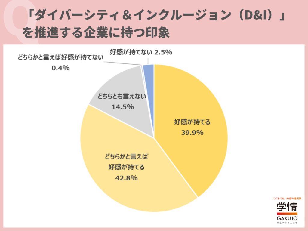 「ダイバーシティ＆インクルージョン」を推進する企業に「好感」と学生の8割超が回答。「様々な考え方を持った人と働けて、自分自身も多様な視点が得られそう」の声