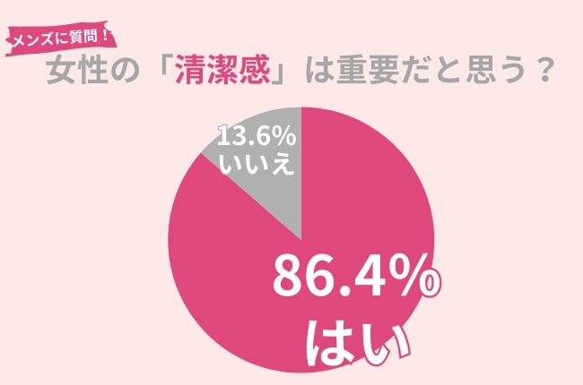 86.4％の男性が女性の「清潔感」を重要と考える！スキンケアで「清潔感」UPを目指す