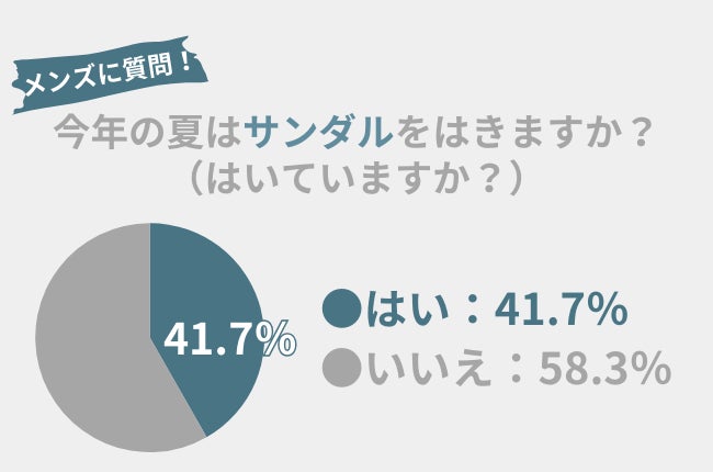 41.7％のメンズが夏ファッションに『サンダル』を取り入れる！ファッションを楽しむためには〇〇ケアがおすすめ