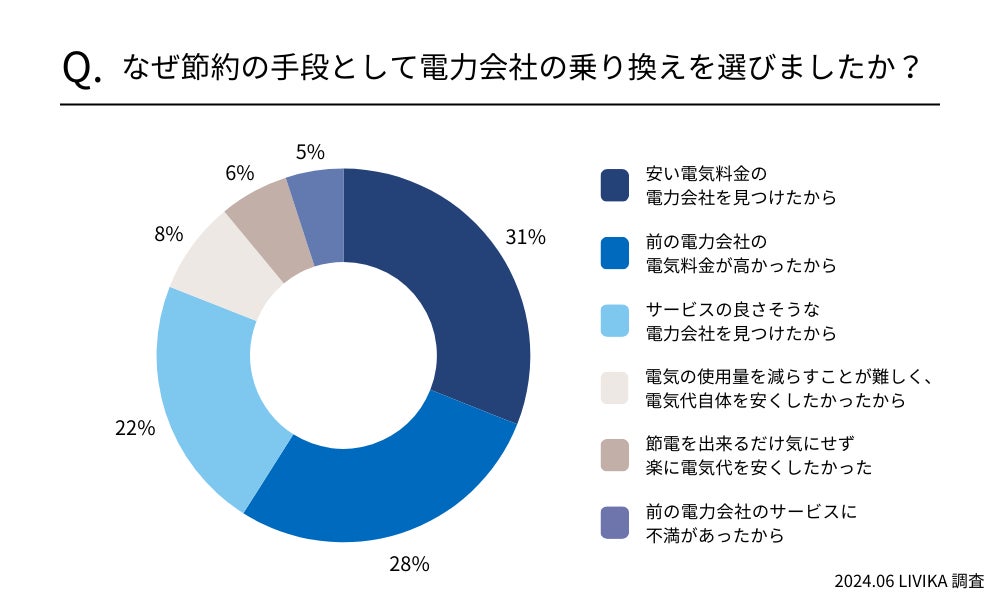 【実際に節約できた？】電力会社を乗り換えすると安くなるのかを調査