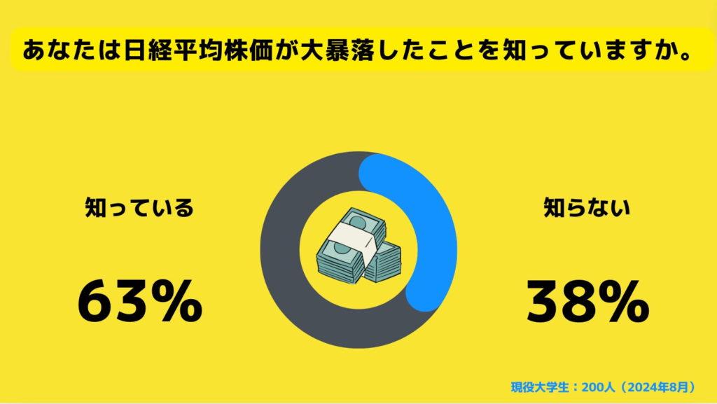 【Z世代のホンネ調査】日経平均株価大暴落を受けて。約90%の大学生が「金融の知識を身につけたい」と回答。