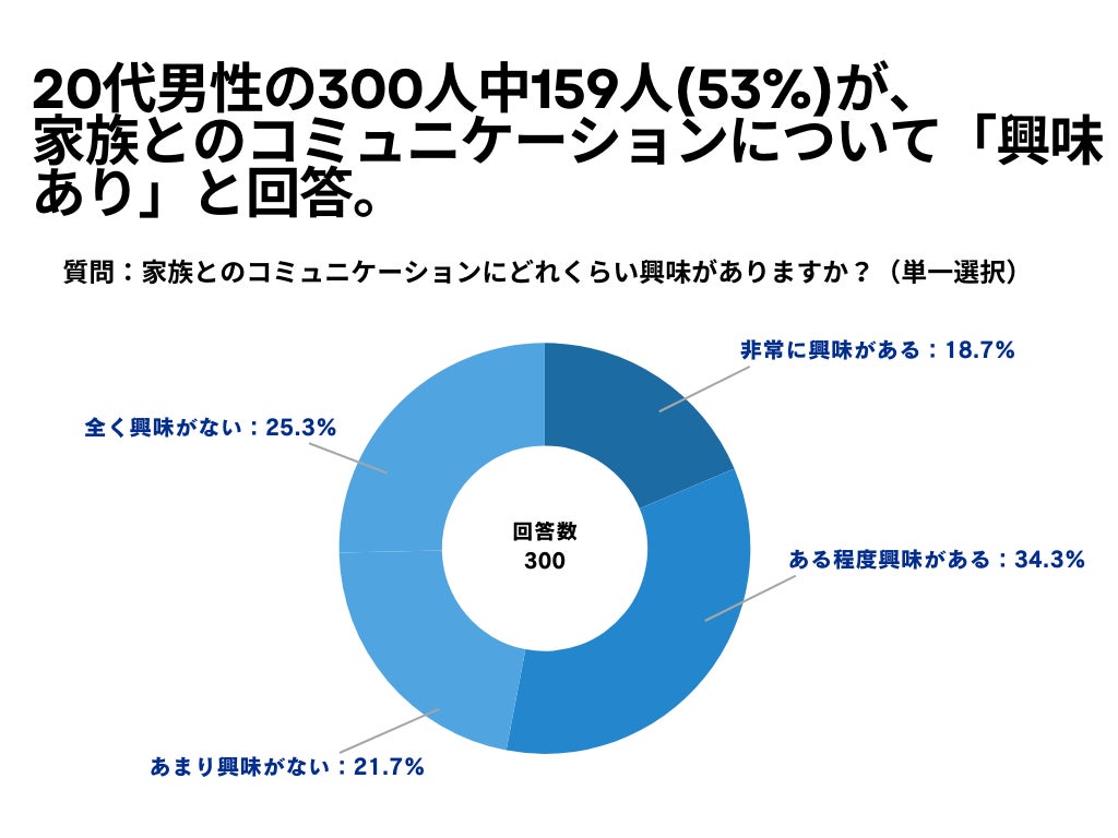 20代男性の300人中159人(53%)が、家族とのコミュニケーションについて「興味あり」と回答【家族とのコミュニケーションに関するアンケート】