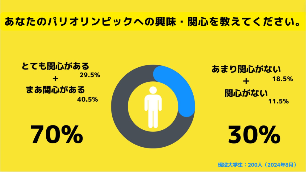 【Z世代のホンネ調査】現役大学生の30％がパリオリンピックに関心がないと回答。