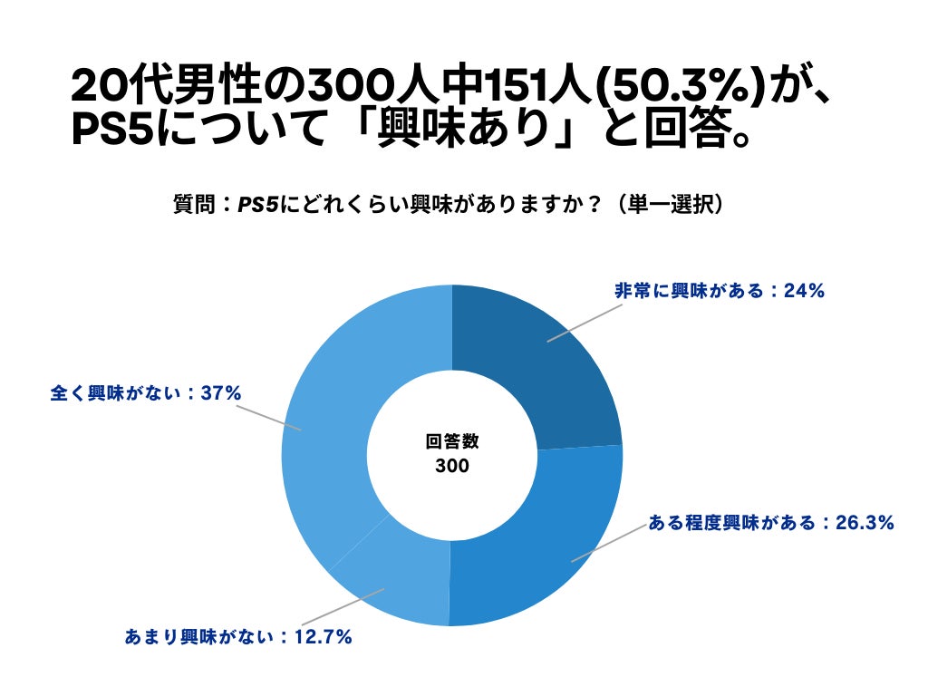 20代男性の300人中151人(50.3%)が、PS5について「興味あり」と回答【PS5に関するアンケート】