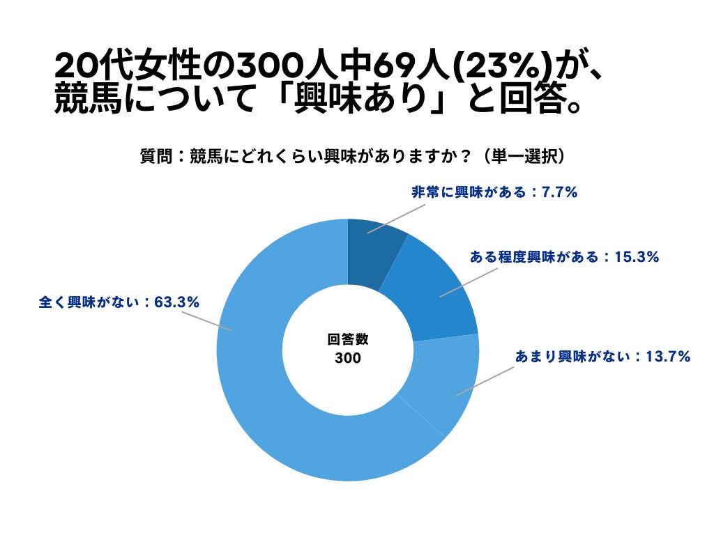 20代女性の300人中69人(23%)が、競馬について「興味あり」と回答【競馬に関するアンケート】