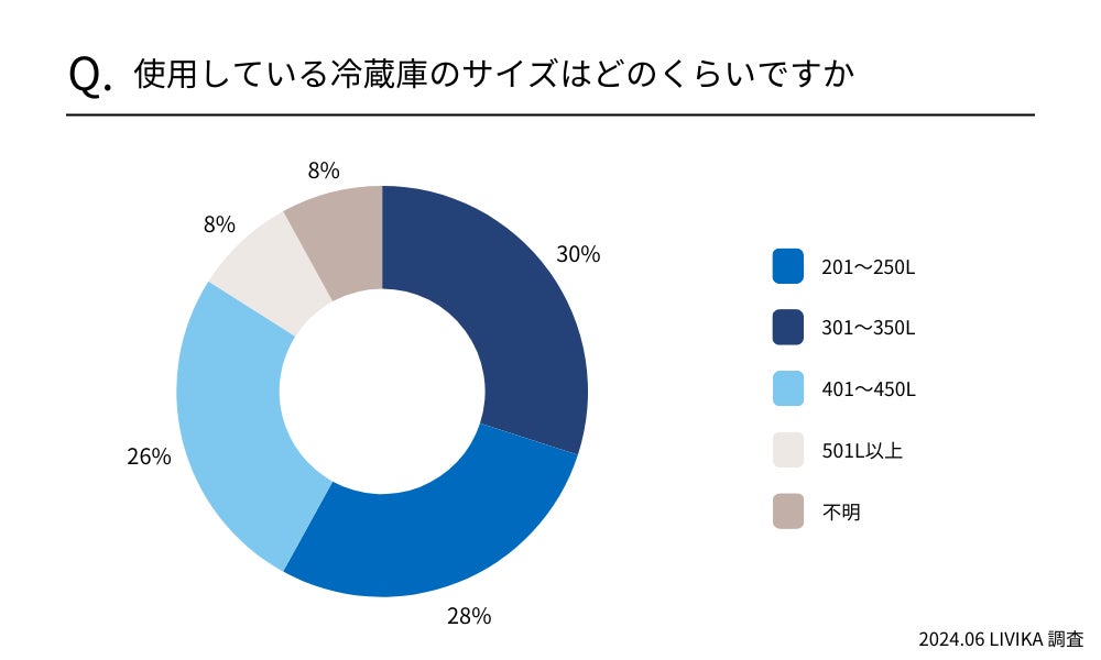 【冷蔵庫の電気代調査】冷蔵庫の電気代を約7割の人が高いと感じている