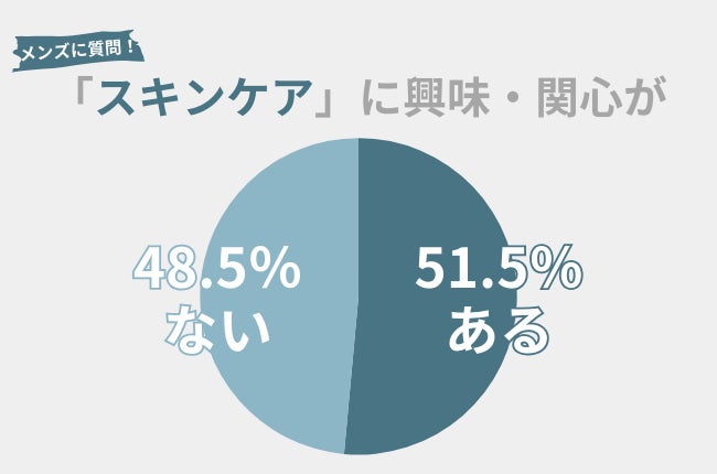 51.5％のメンズが『スキンケア』に興味・関心アリ。6・7月、『スキンケア』に費やした費用も調査！