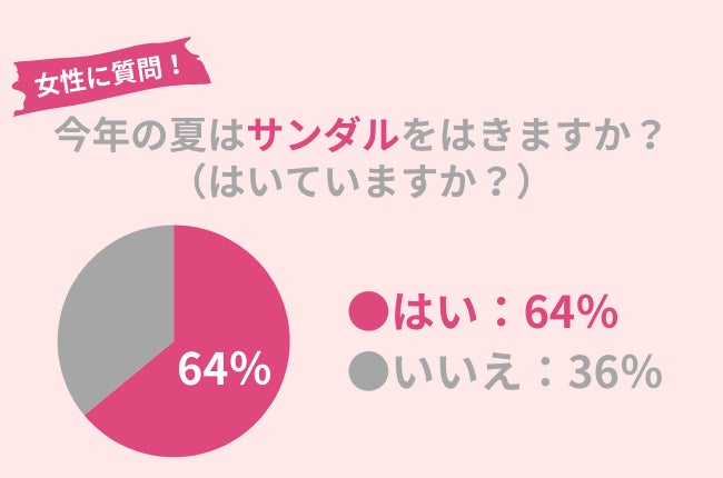 64％の女性がこの夏サンダルをはく！美脚を作る万能アイテムを紹介