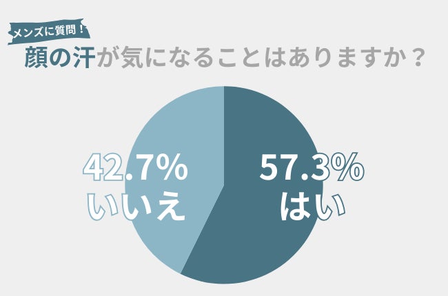 夏の『顔の汗』、57.3％のメンズが気になることがある。『顔の汗』による肌トラブルは〇〇で改善！