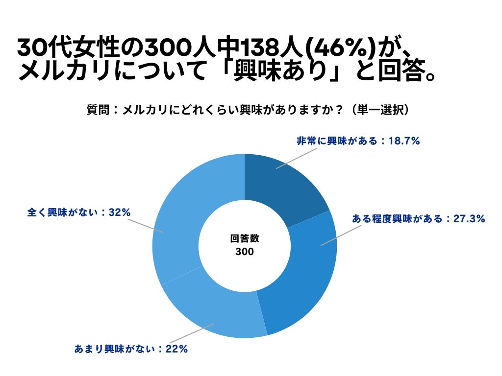 30代女性の300人中138人(46%)が、 メルカリについて「興味あり」と回答【メルカリに関するアンケート】