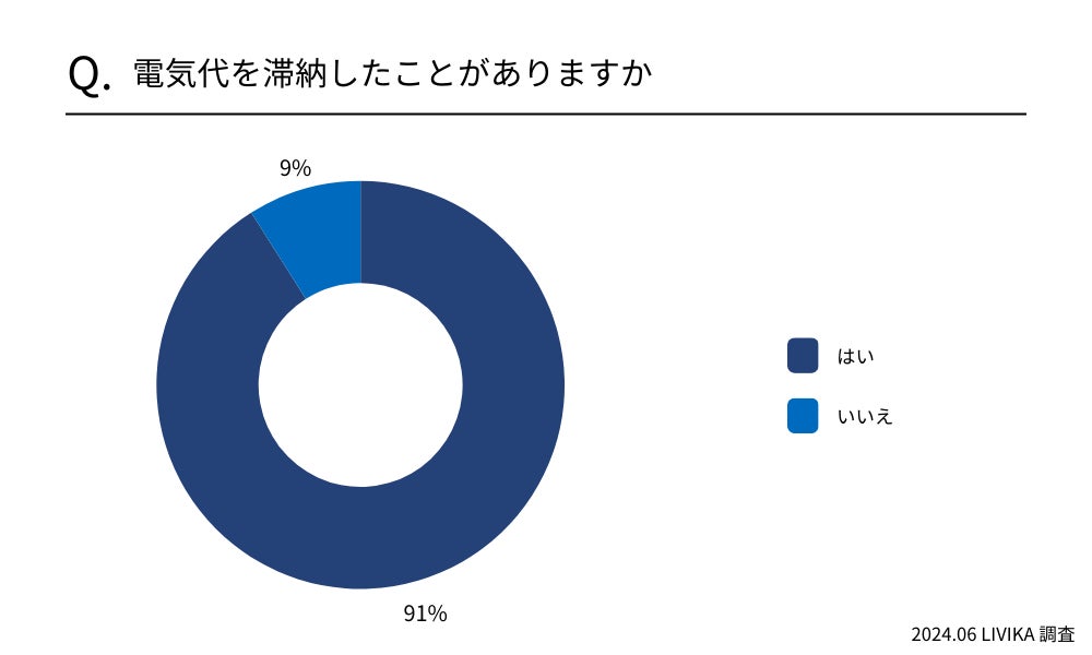 【電気代の滞納】電気はどのくらいで止まるの？状況や対処法を調査！