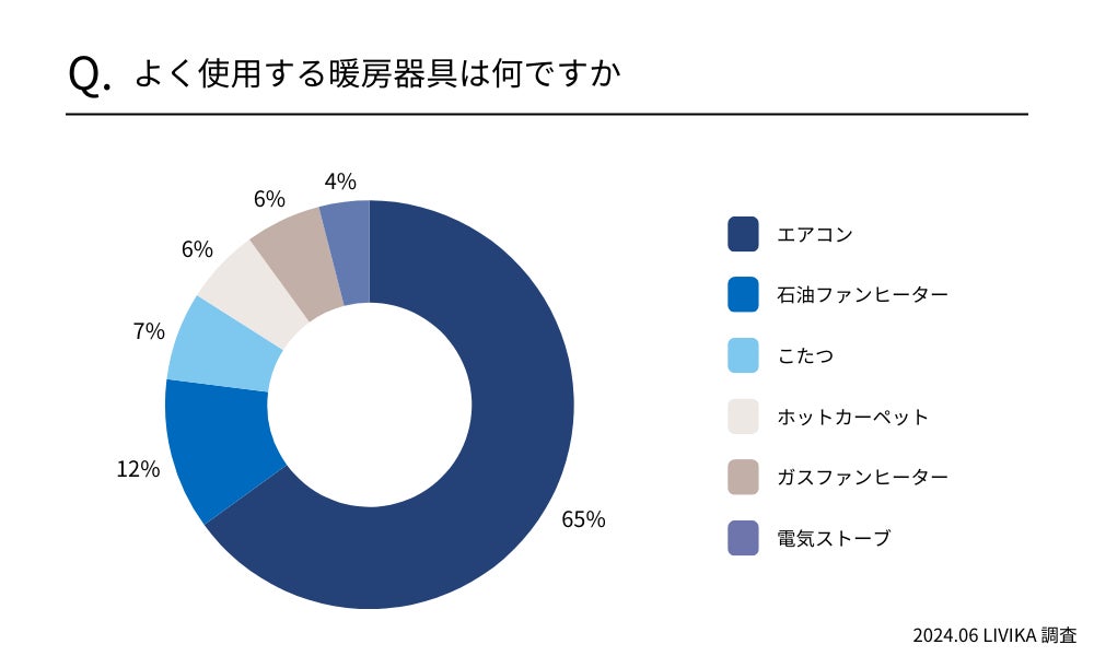 【暖房器具の電気代調査】冬の電気代を節約する効果的な方法は？