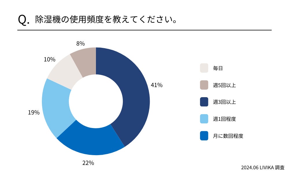 【除湿器の電気代調査】除湿器の電気代節約方法1位は？