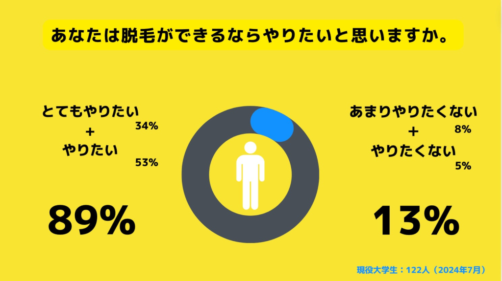 【Z世代のホンネ調査】男子大学生の脱毛事情。約90%が「脱毛したい」と回答。