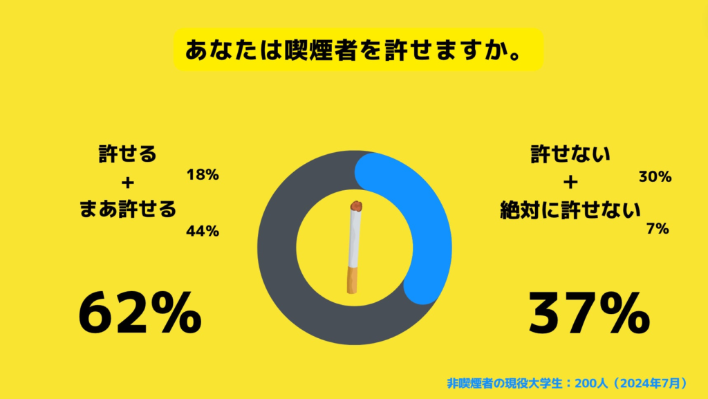 【Z世代のホンネ調査】非喫煙者の大学生のうち、37%が喫煙者を”許せない”と回答。