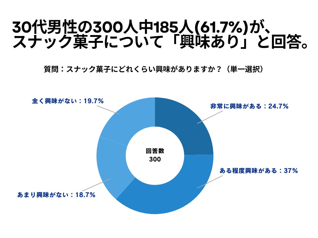 30代男性の300人中185人(61.7%)が、スナック菓子について「興味あり」と回答【スナック菓子に関するアンケート】